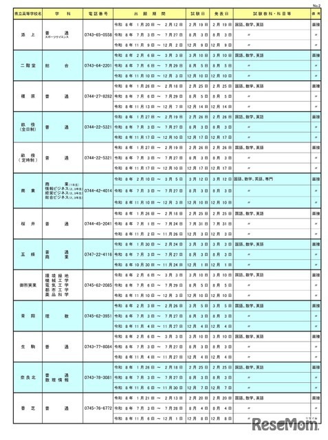 令和8年度 奈良县公立高中转学考试实施一览