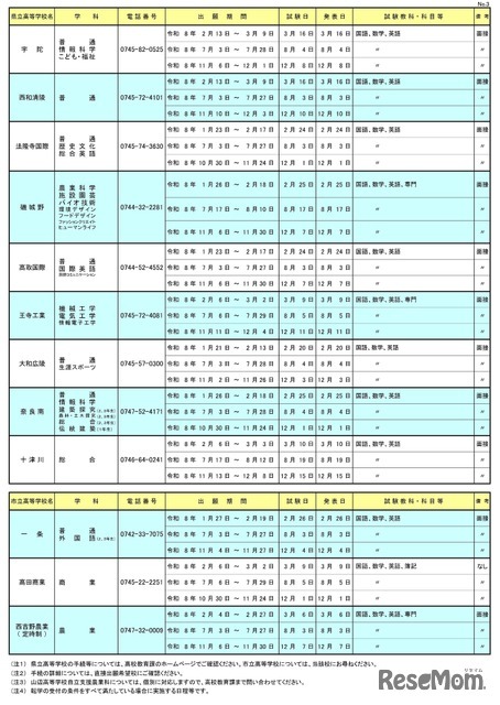 令和8年度 奈良县公立高中转学考试实施一览