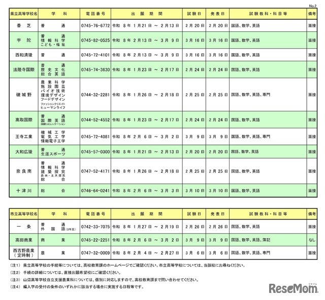 令和8年度 奈良县公立高中转学考试实施一览