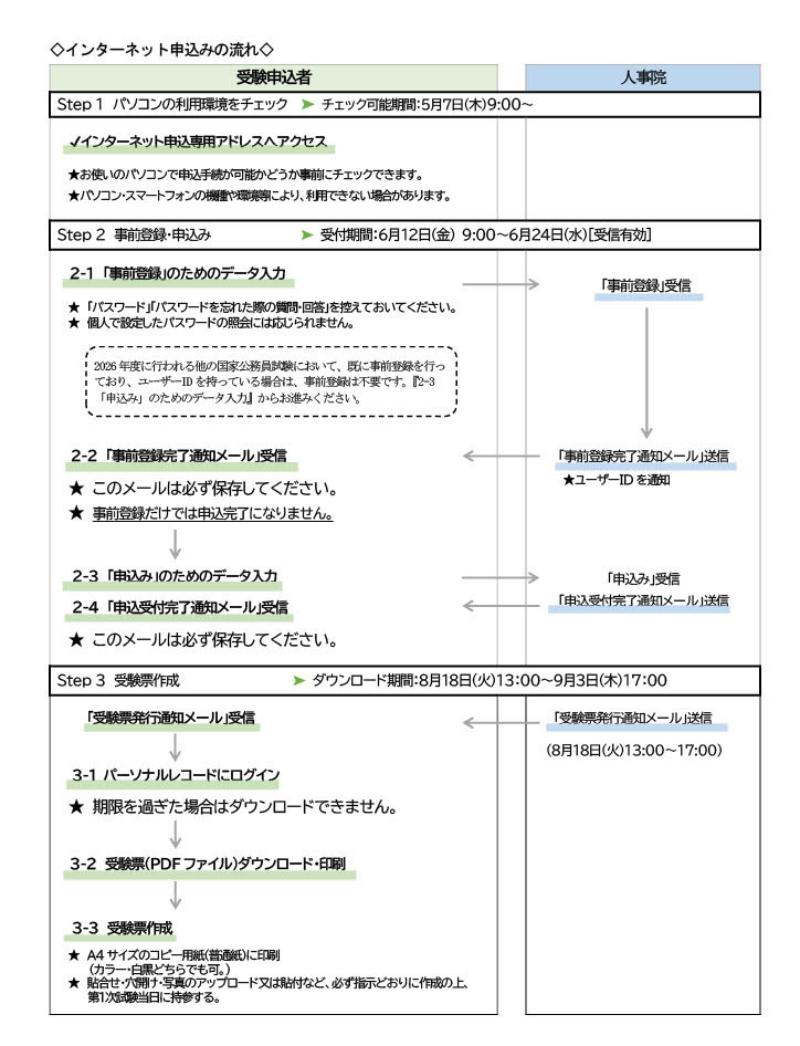 网上申请流程