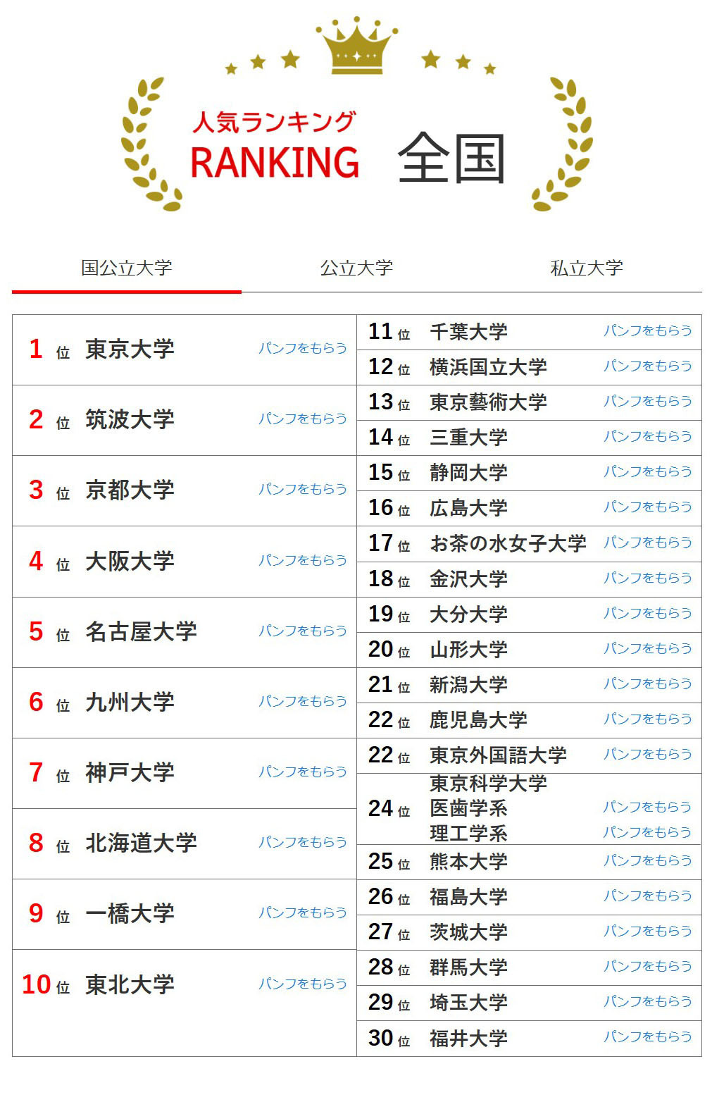 全国大学人气排行榜（4月30日统计）国立大学