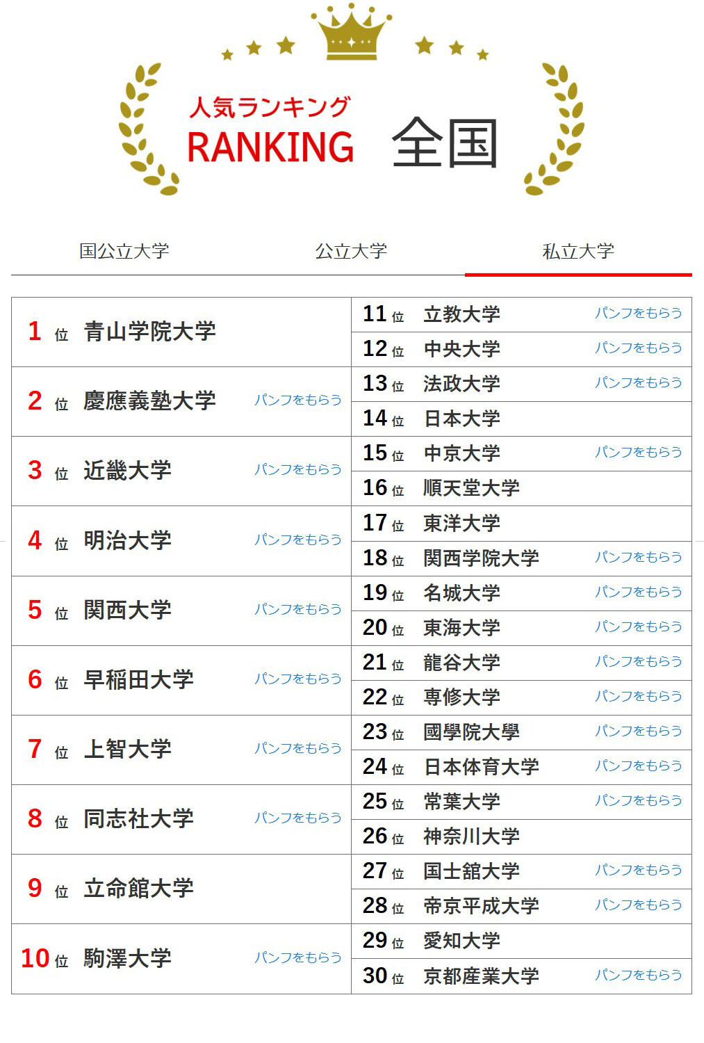 全国大学人气排行榜（4月30日统计）私立大学