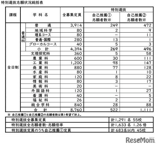 令和8年度公立高等学校入学者选拔　特别选拔志愿情况