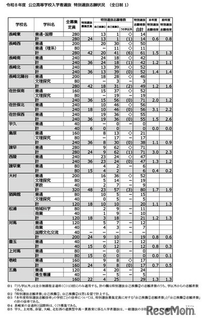 令和8年度公立高等学校入学者选拔　特别选拔志愿情况