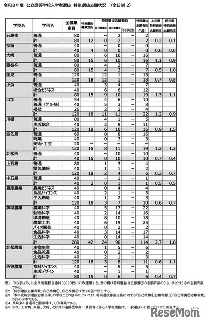令和8年度公立高等学校入学者选拔　特别选拔志愿情况