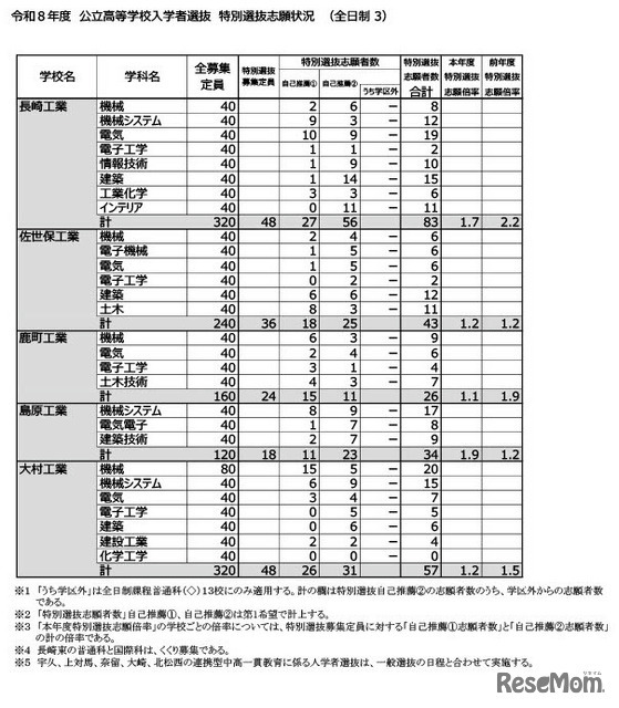 令和8年度公立高等学校入学者选拔　特别选拔志愿情况