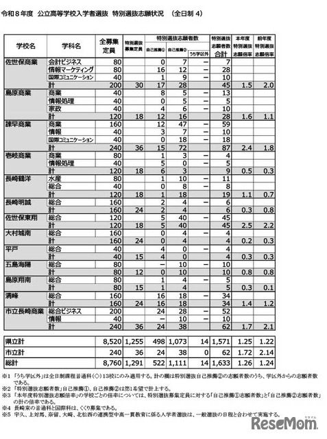 令和8年度公立高等学校入学者选拔　特别选拔志愿情况