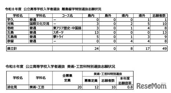 离岛留学特别选拔・美术・工艺科特别选拔的志愿情况