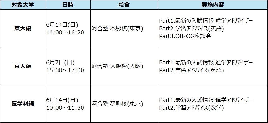 “亲子共学！大学入学考试研讨会 ～东京大学、京都大学、医学系篇～” 概要