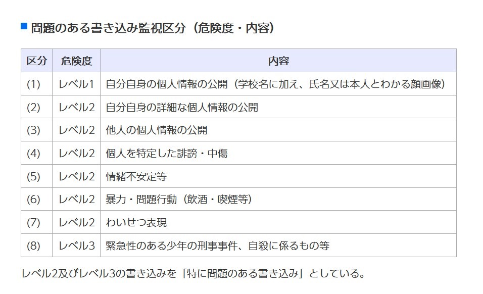 需监控的违规帖子分类（危险等级・内容）