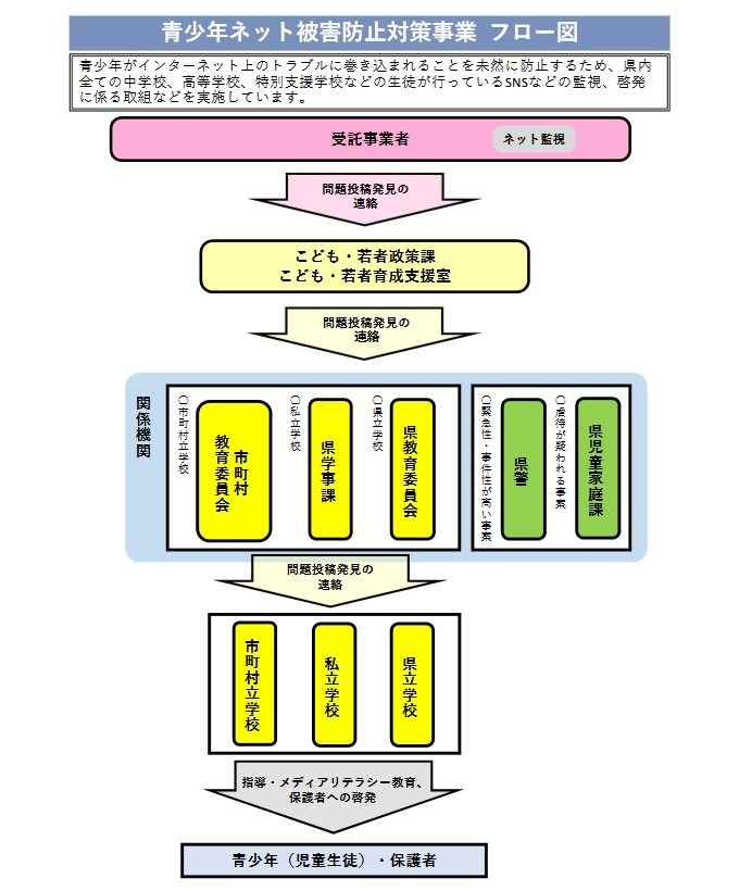 青少年网络受害预防对策项目流程图