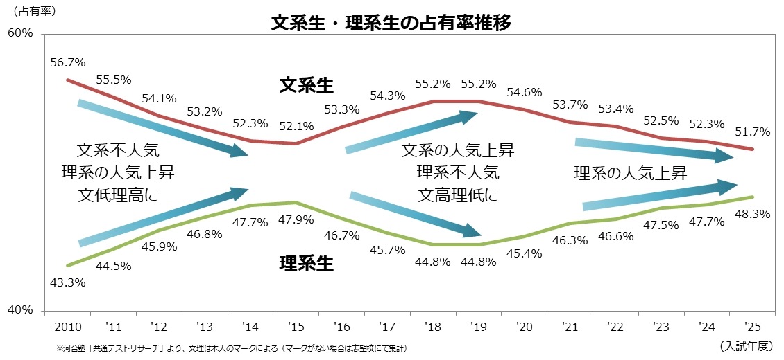 文科生与理科生的占比变化