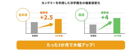 使用Yondemy后滨学园学生的偏差值变化