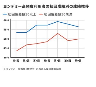 Yondemy高频用户按首次成绩划分的成绩变化趋势
