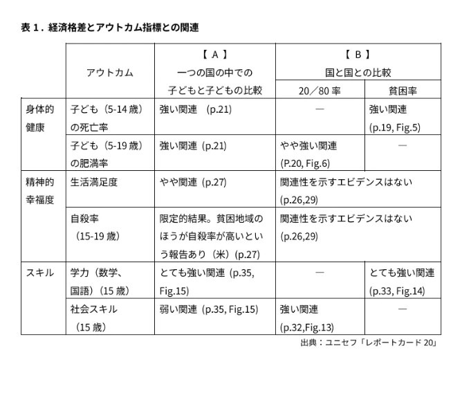 经济差距与结果指标之间的关联