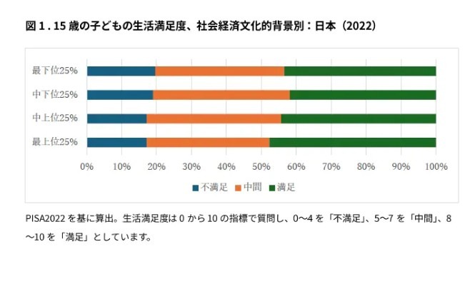 15岁青少年的生活满意度，按社会经济文化背景分类：日本（2022）