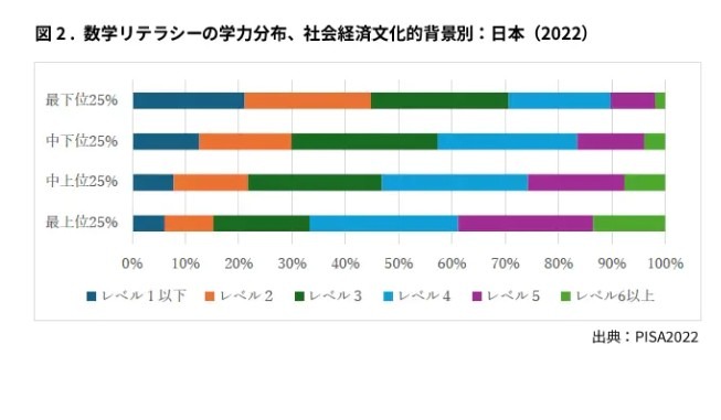 按社会经济文化背景划分的数学素养学力分布：日本（2022）