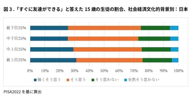 按社会经济文化背景划分的、回答“能很快交到朋友”的15岁学生比例：日本