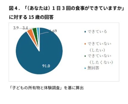 15岁青少年对“你每天能吃三顿饭吗”这一问题的回答