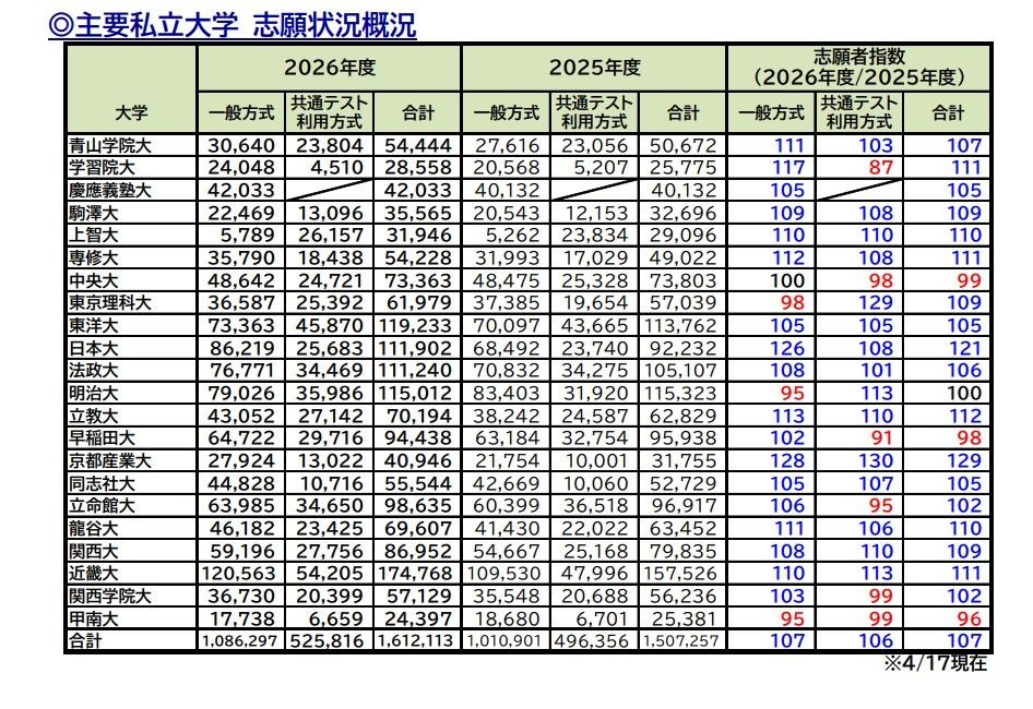 主要私立大学 志願状況概況