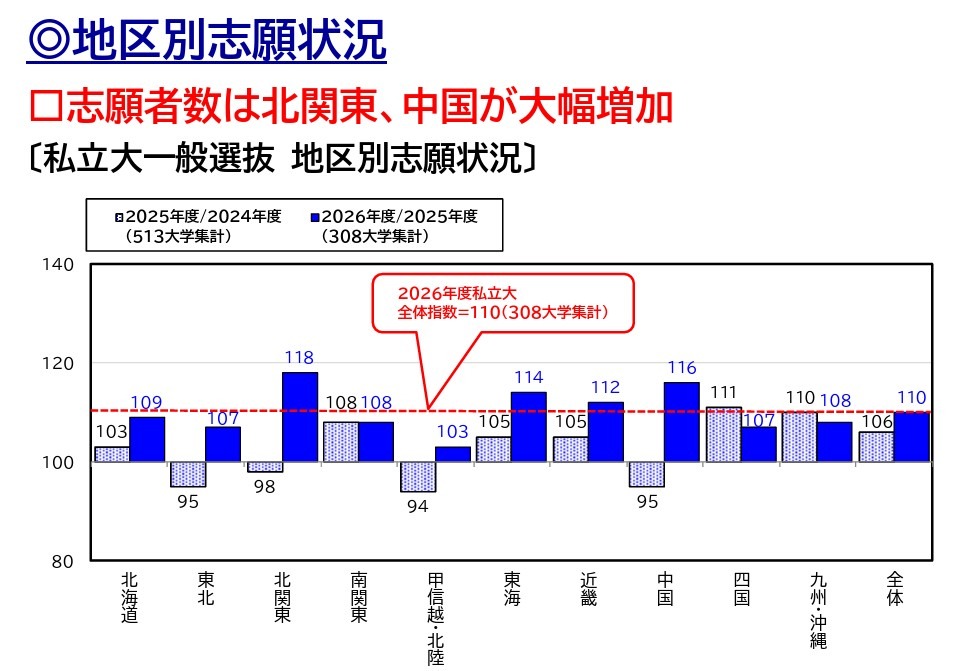 2026年度私立大学入学考试情况分析“各地区报考情况”