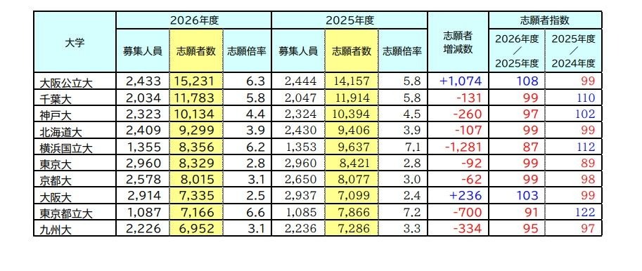 报考人数较多的大学