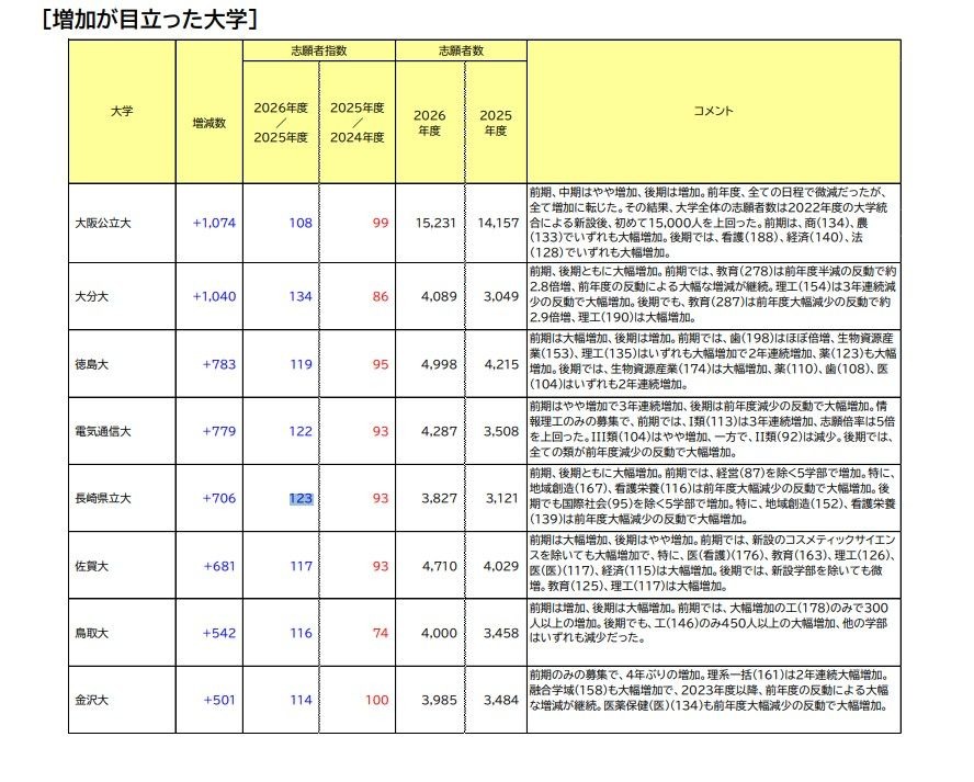 增长显著的大学
