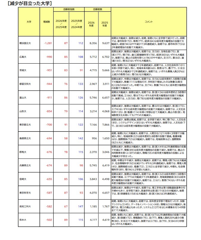 降幅显著的大学