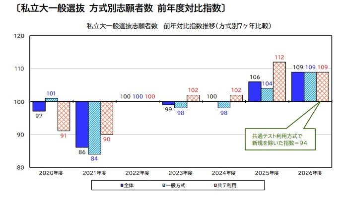 私立大学普通招生 按录取方式划分的报考人数 与上年相比的指数
