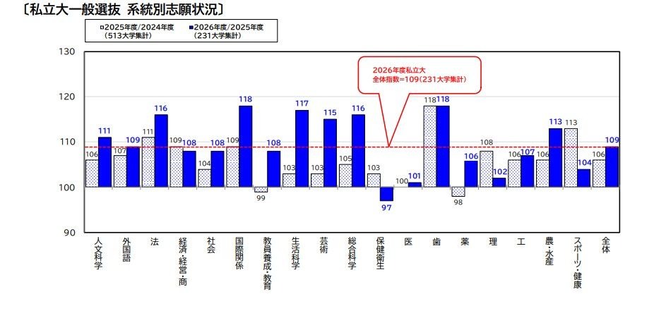 私立大一般選抜 系統別志願状況