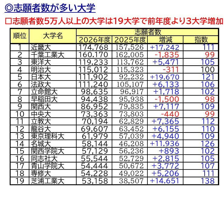 报考人数较多的大学，报考人数超过5万人的有19所（最终数据）