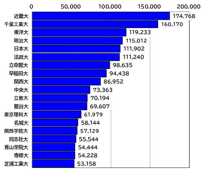 报考人数超过5万人的19所大学（最终数据）
