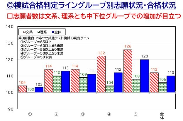 2026年度私立大学入学考试情况分析“按模拟考试合格分数线分组的报考情况”