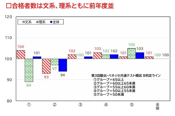 2026年度私立大学入学考试情况分析“按模拟考试合格分数线分组的合格情况”