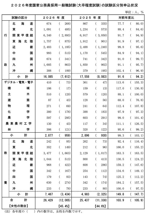 2026年度国家公务员招聘一般职位考试（大学毕业程度考试）各考试类别的报名情况