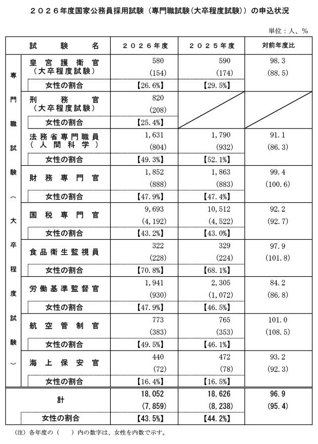 2026年度国家公务员招聘考试（专业职位考试（大学毕业程度考试））的报名情况