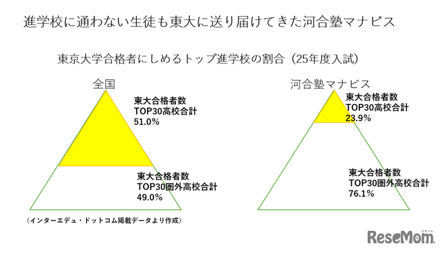 【大学入学考试】不牺牲校园生活的新战略——