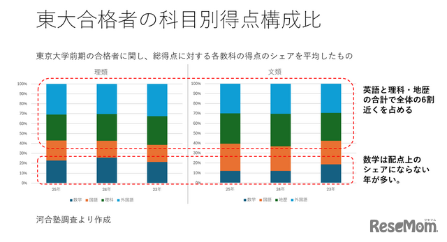 【大学入学考试】不牺牲校园生活的新战略——