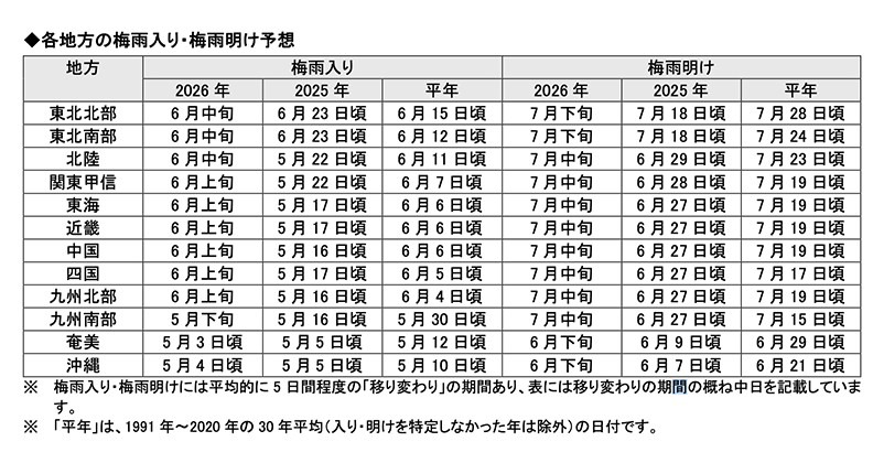 梅雨季开始与结束的预测