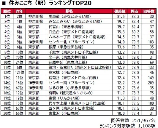 宜居（车站）排行榜TOP20