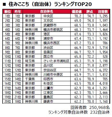 宜居城市（地方政府）排行榜前20名