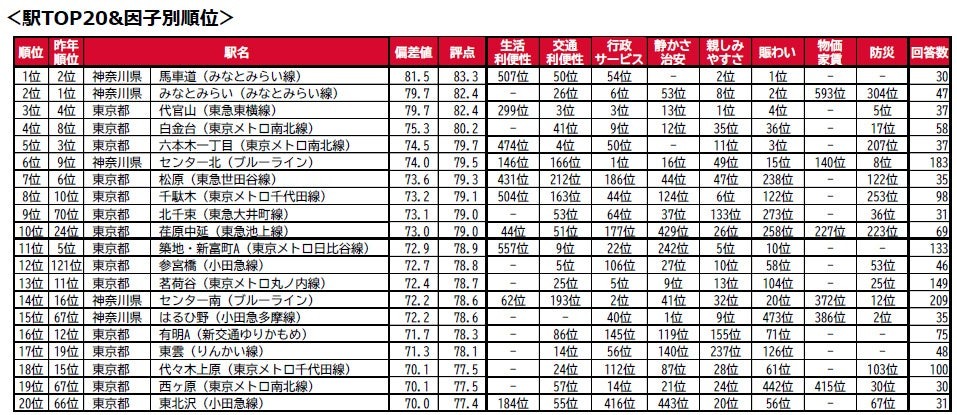 駅TOP20因子別順位
