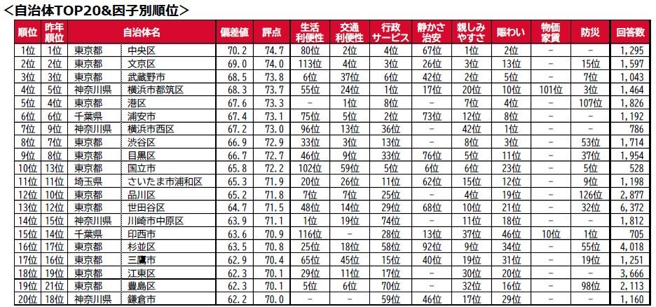 地方政府TOP20各指标排名