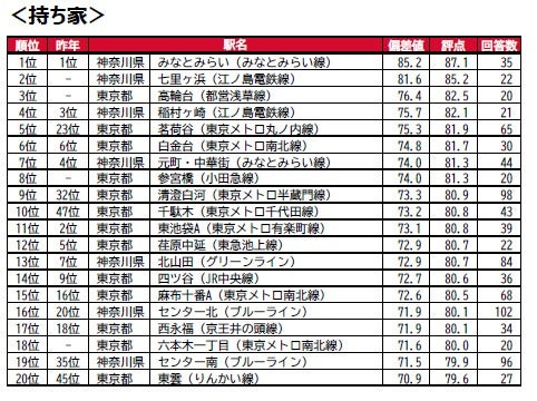 自有住房