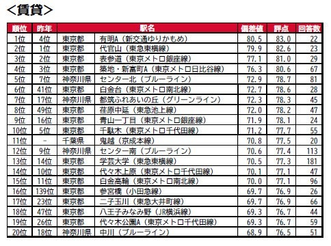 自有住房