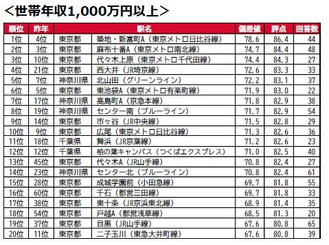 家庭年收入1000万日元以上