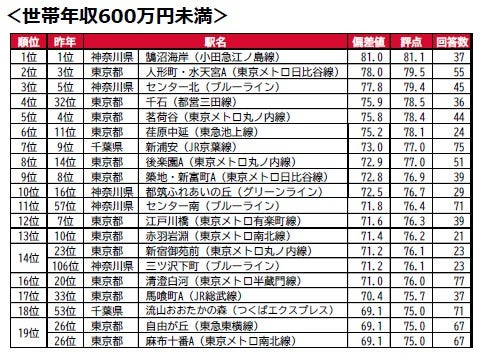 家庭年收入600万日元以上
