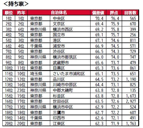 自有住房