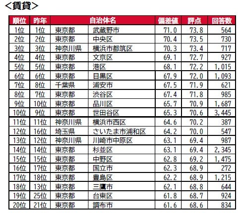 自有住房