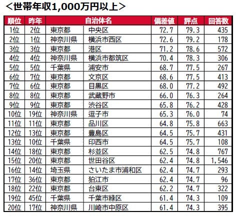 家庭年收入1000万日元以上